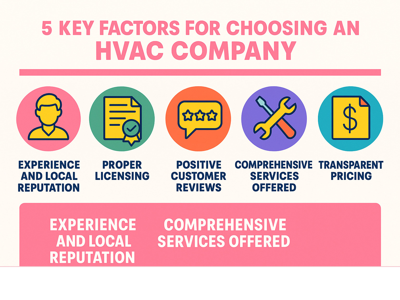 infographic detailing 5 key factors for choosing an HVAC company: experience, proper licensing, positive customer reviews, comprehensive services offered, and transparent pricing - heating and cooling companies in my area infographic infographic detailing 5 key factors for choosing an HVAC company: experience, proper licensing, positive customer reviews, comprehensive services offered, and transparent pricing - heating and cooling companies in my area infographic