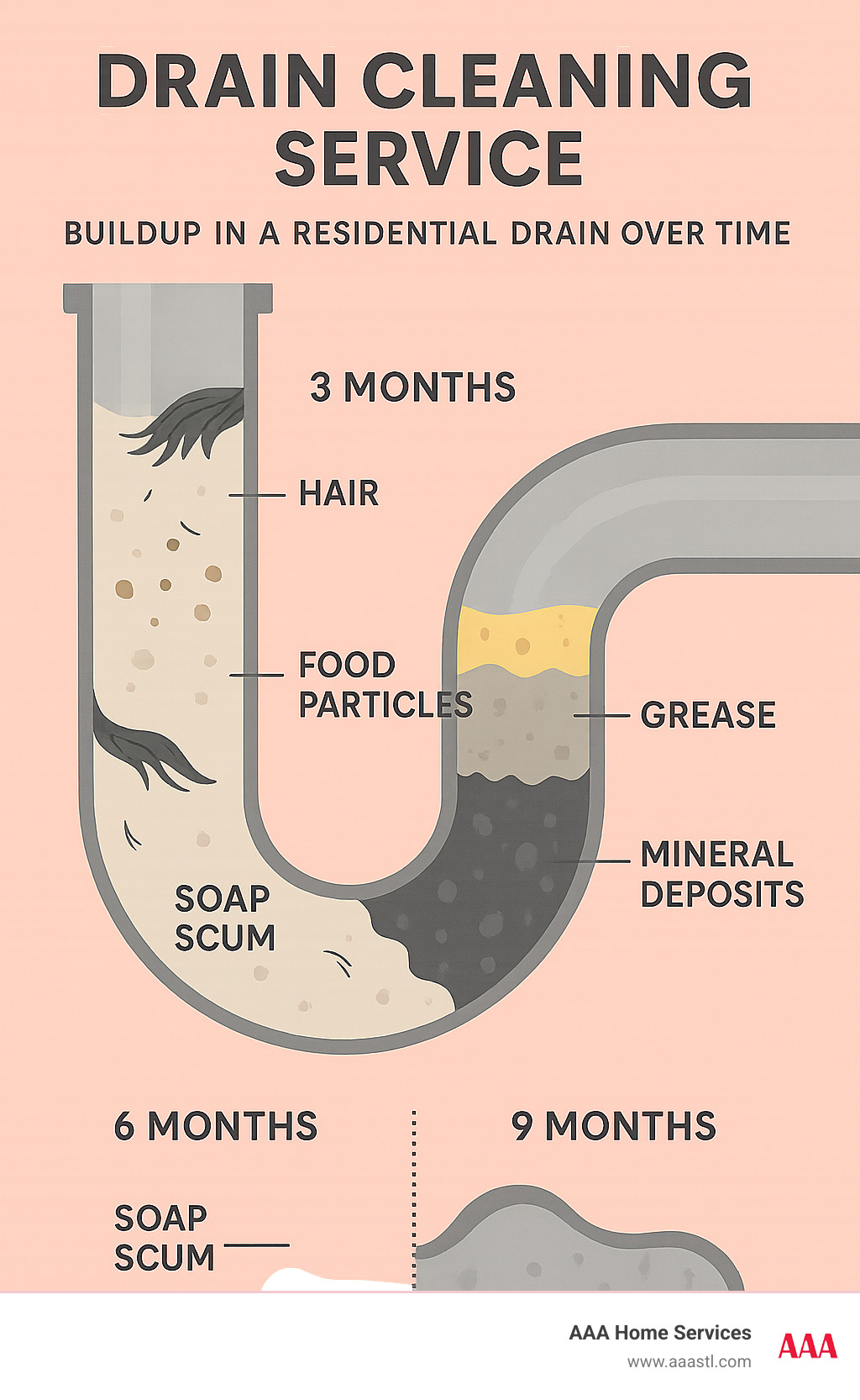 Don't Let Your Drains Be a Pain—Hire These Cleaning Pros 2 Diagram showing how different materials build up in residential drains over time, including hair, soap scum, food particles, grease, and mineral deposits, with timeline markers at 3, 6, 9 and 12 months showing progressive blockage - drain cleaning service infographic