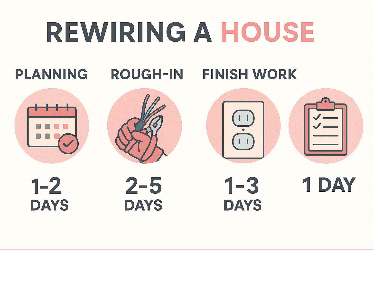 Infographic showing the four main phases of a rewiring project: planning, rough-in, finish work, and inspection with typical timeframes - rewiring a house infographic Infographic showing the four main phases of a rewiring project: planning, rough-in, finish work, and inspection with typical timeframes - rewiring a house infographic