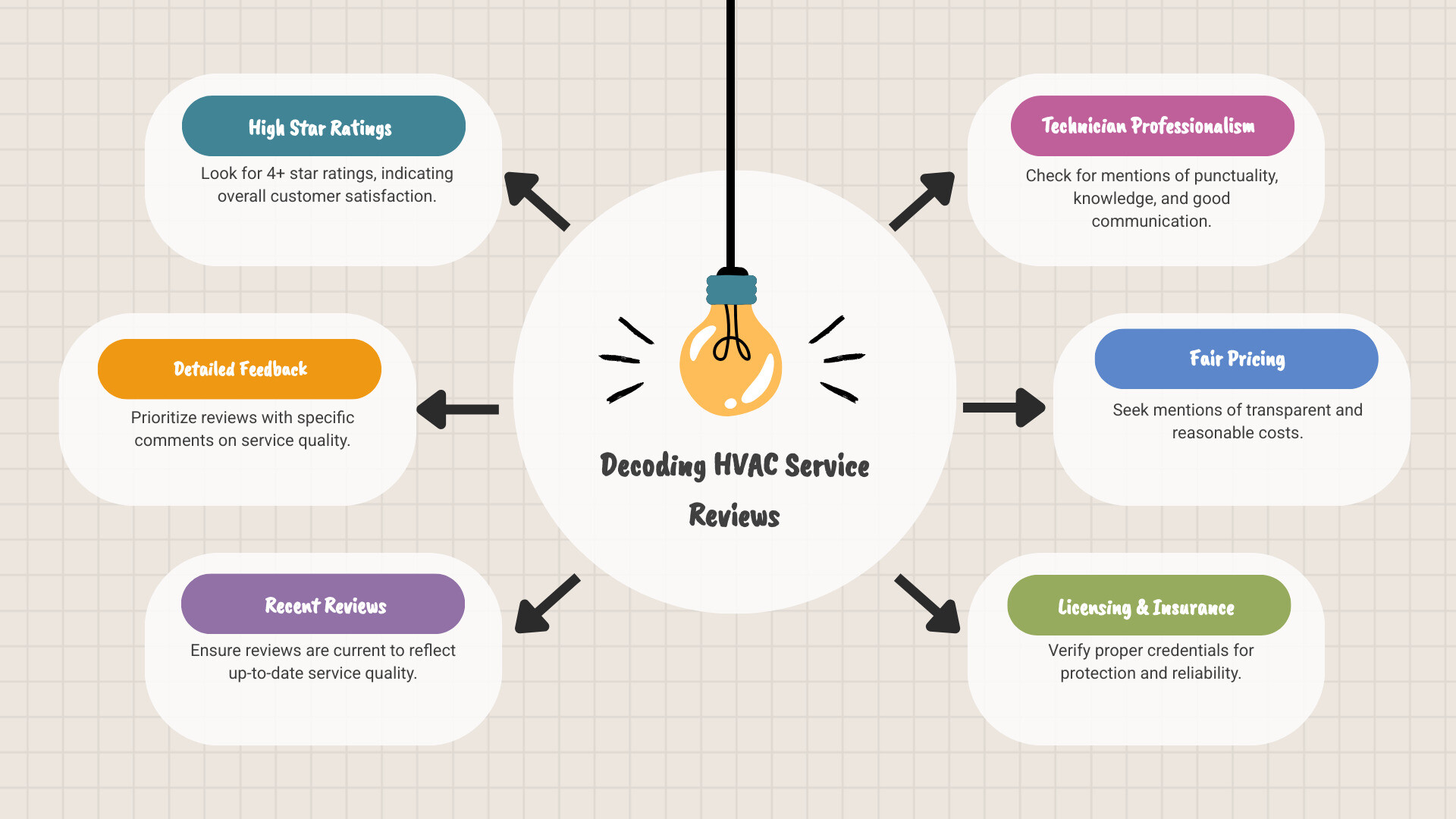 Infographic showing 5 key factors for evaluating HVAC service reviews: star ratings above 4.0, detailed written feedback, recent review dates, technician professionalism mentions, and fair pricing comments - HVAC Service Reviews: Trusted AC Repair You Can Count On infographic brainstorm-6-items Infographic showing 5 key factors for evaluating HVAC service reviews: star ratings above 4.0, detailed written feedback, recent review dates, technician professionalism mentions, and fair pricing comments - HVAC Service Reviews: Trusted AC Repair You Can Count On infographic brainstorm-6-items