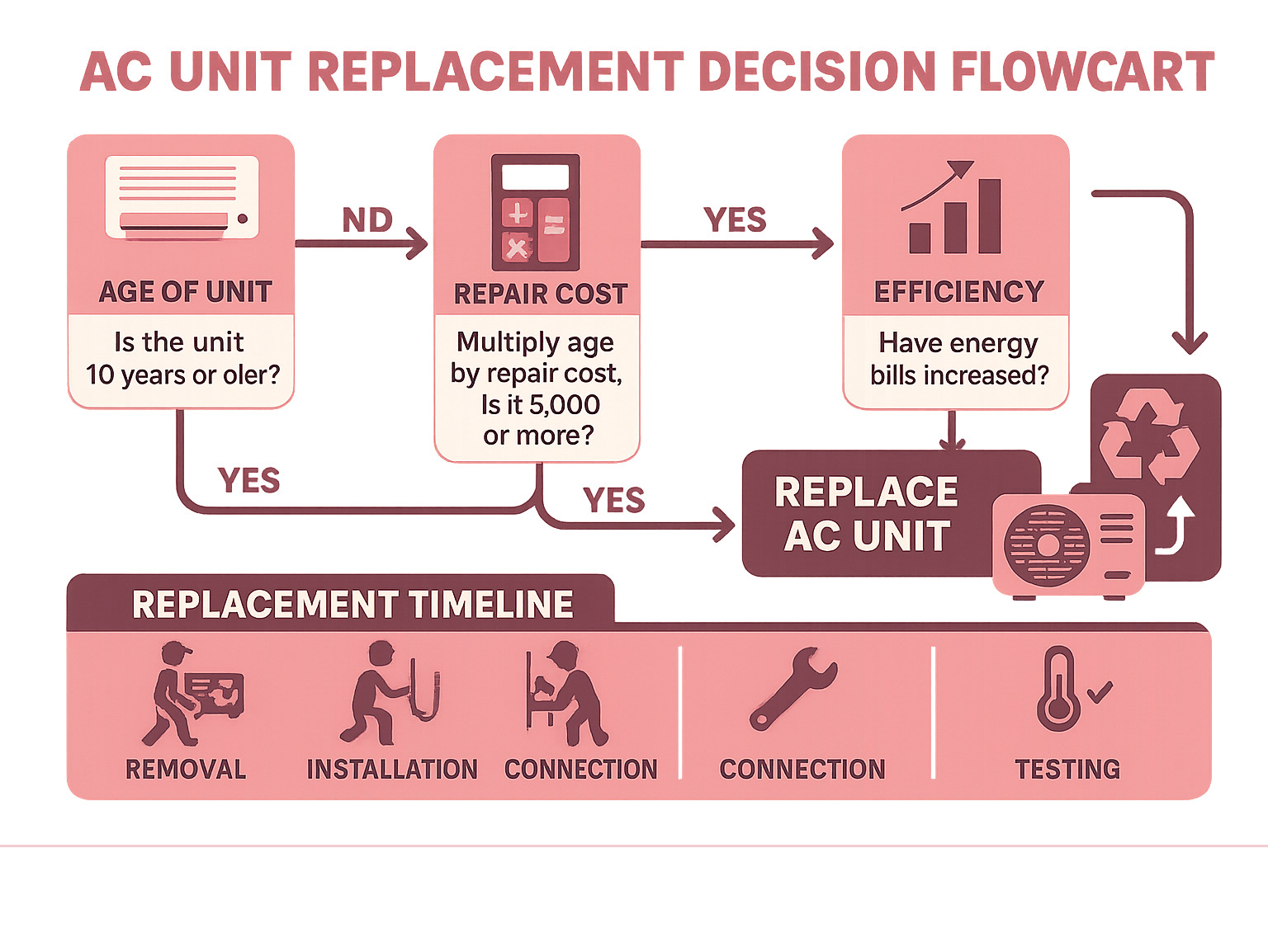 AC Unit Replacement Decision Flowchart showing age thresholds, repair cost calculations, efficiency considerations, and replacement timeline with step-by-step installation process - ac unit replacement infographic AC Unit Replacement Decision Flowchart showing age thresholds, repair cost calculations, efficiency considerations, and replacement timeline with step-by-step installation process - ac unit replacement infographic