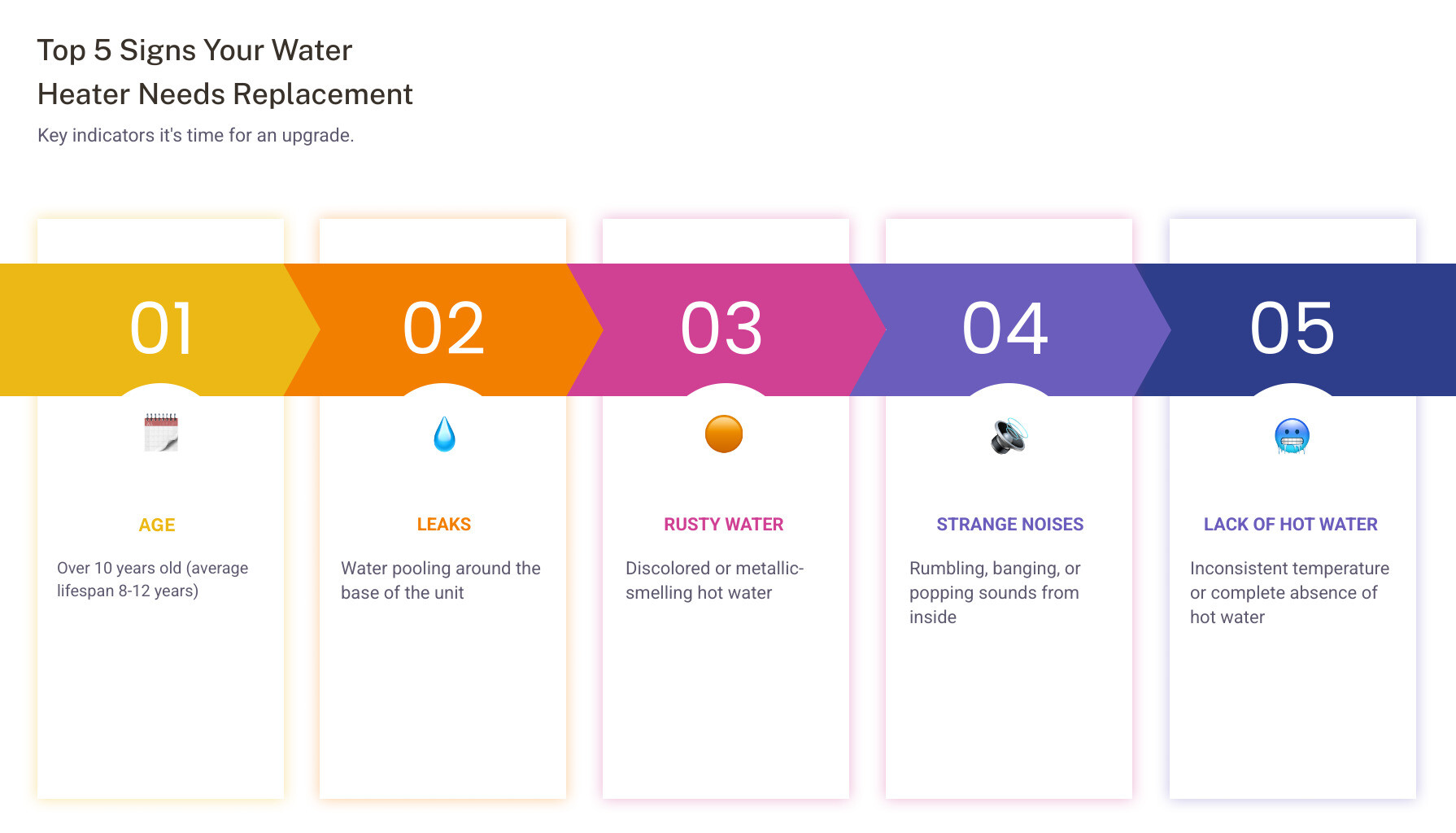 Infographic showing the top 5 signs your water heater needs replacement: a calendar showing 10+ years of age, water pooling at the base indicating leaks, a faucet running rust-colored water, sound waves representing rumbling or banging noises, and a thermometer showing inconsistent temperature - Water Heater Replacement infographic pillar-5-steps Infographic showing the top 5 signs your water heater needs replacement: a calendar showing 10+ years of age, water pooling at the base indicating leaks, a faucet running rust-colored water, sound waves representing rumbling or banging noises, and a thermometer showing inconsistent temperature - Water Heater Replacement infographic pillar-5-steps