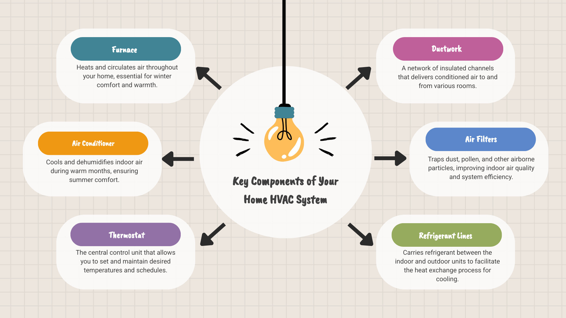 infographic showing key components of home HVAC system including furnace heating system air conditioner unit thermostat control and ductwork distribution - best hvac repair service company infographic brainstorm-6-items infographic showing key components of home HVAC system including furnace heating system air conditioner unit thermostat control and ductwork distribution - best hvac repair service company infographic brainstorm-6-items
