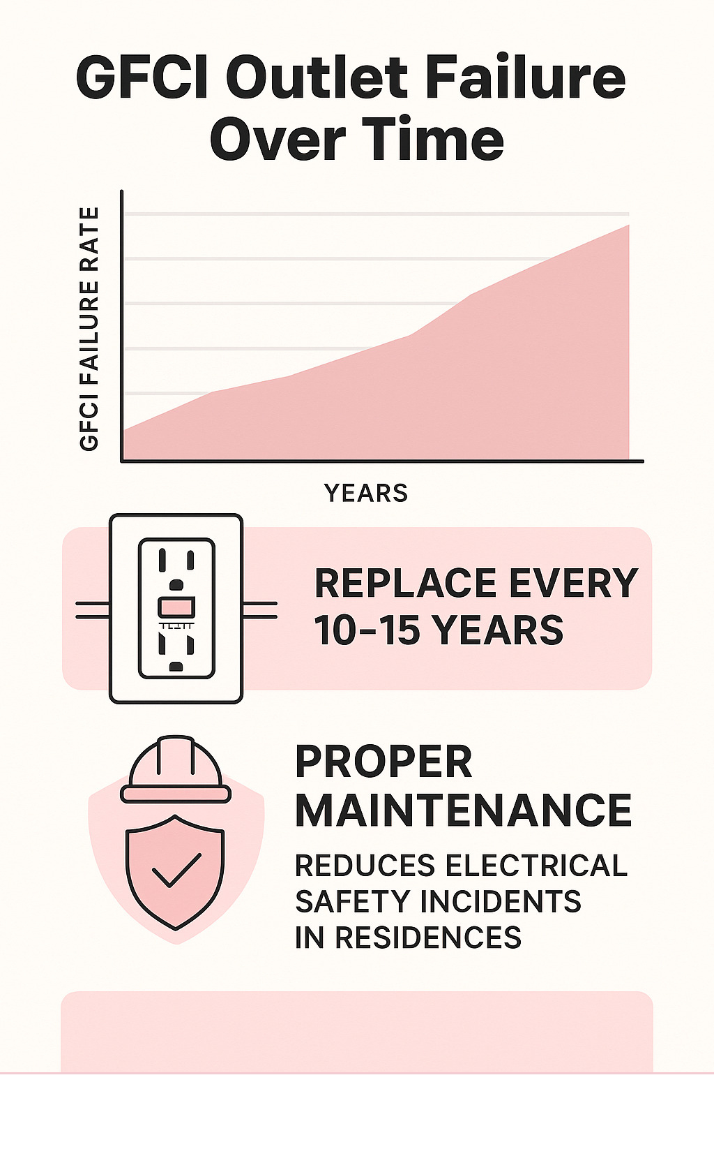 Statistical infographic showing GFCI outlet failure rates over time, replacement recommendations at 10-15 year intervals, and correlation between proper maintenance and electrical safety incident reduction in residential settings - installing gfci outlet infographic Statistical infographic showing GFCI outlet failure rates over time, replacement recommendations at 10-15 year intervals, and correlation between proper maintenance and electrical safety incident reduction in residential settings - installing gfci outlet infographic
