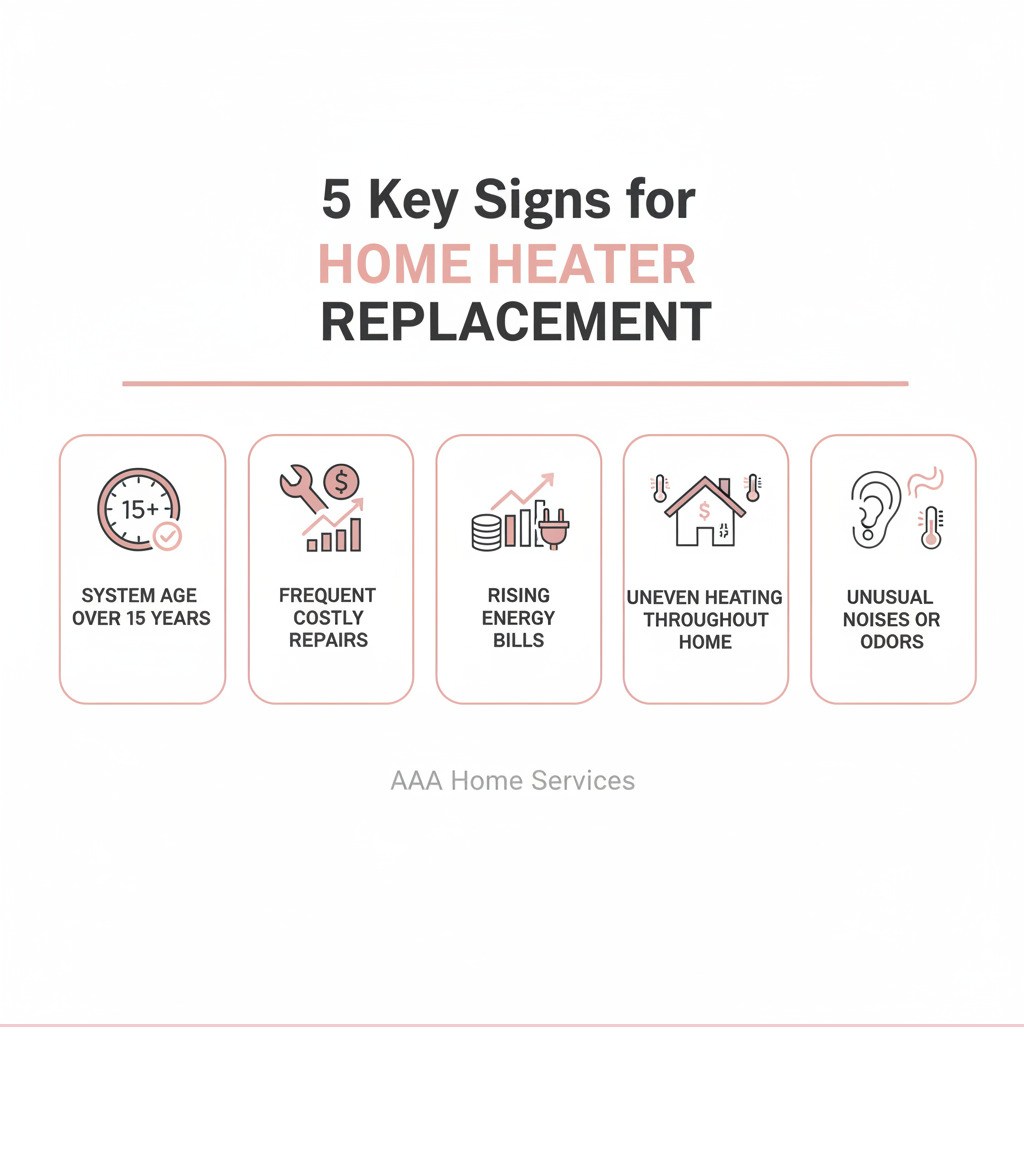Infographic showing the 5 key signs for home heater replacement: system age over 15 years, frequent costly repairs, rising energy bills, uneven heating throughout home, and unusual noises or odors from the unit - home heater replacement infographic Infographic showing the 5 key signs for home heater replacement: system age over 15 years, frequent costly repairs, rising energy bills, uneven heating throughout home, and unusual noises or odors from the unit - home heater replacement infographic