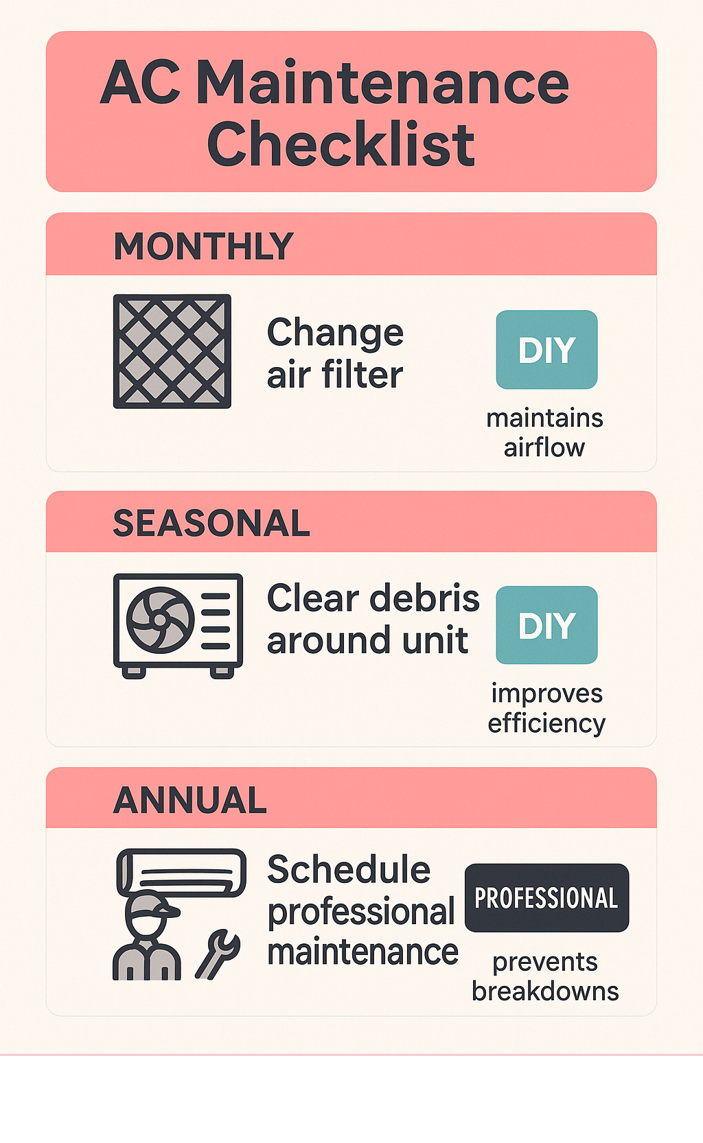 AC Maintenance Checklist showing monthly, seasonal and annual maintenance tasks with timeframes, responsible parties (DIY vs Professional), and benefits of each task - ac maintenance infographic AC Maintenance Checklist showing monthly, seasonal and annual maintenance tasks with timeframes, responsible parties (DIY vs Professional), and benefits of each task - ac maintenance infographic