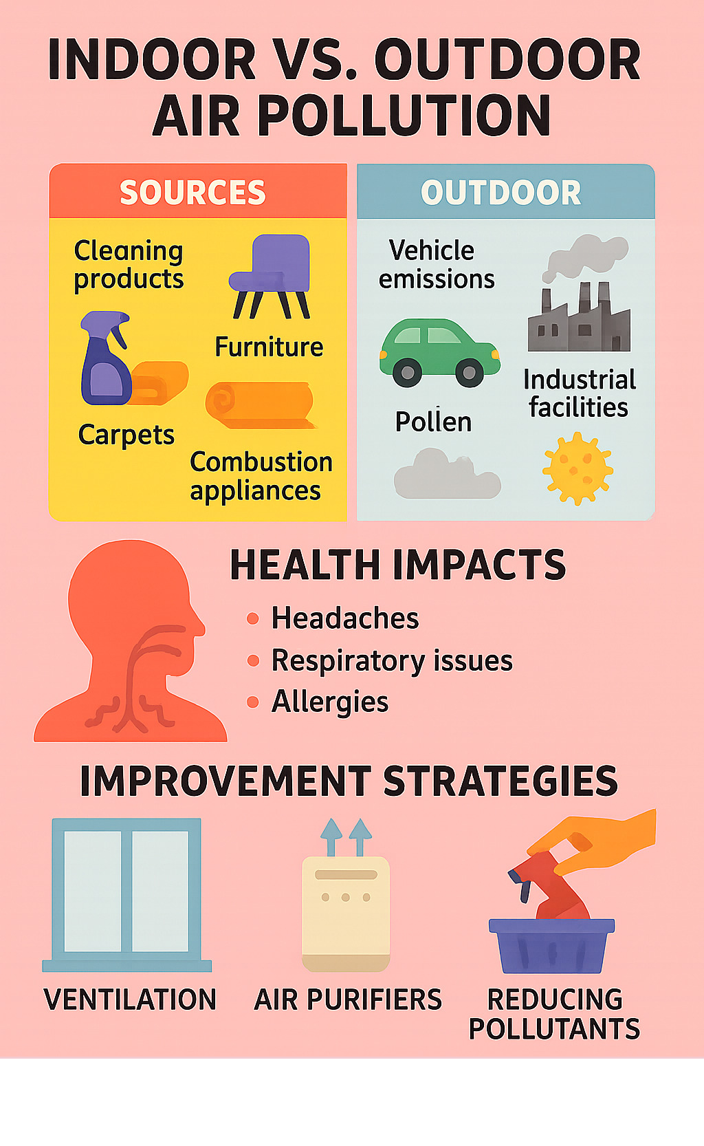 Comprehensive breakdown of indoor vs outdoor air pollution sources, health impacts, and improvement strategies for residential homes - quality inside infographic Comprehensive breakdown of indoor vs outdoor air pollution sources, health impacts, and improvement strategies for residential homes - quality inside infographic