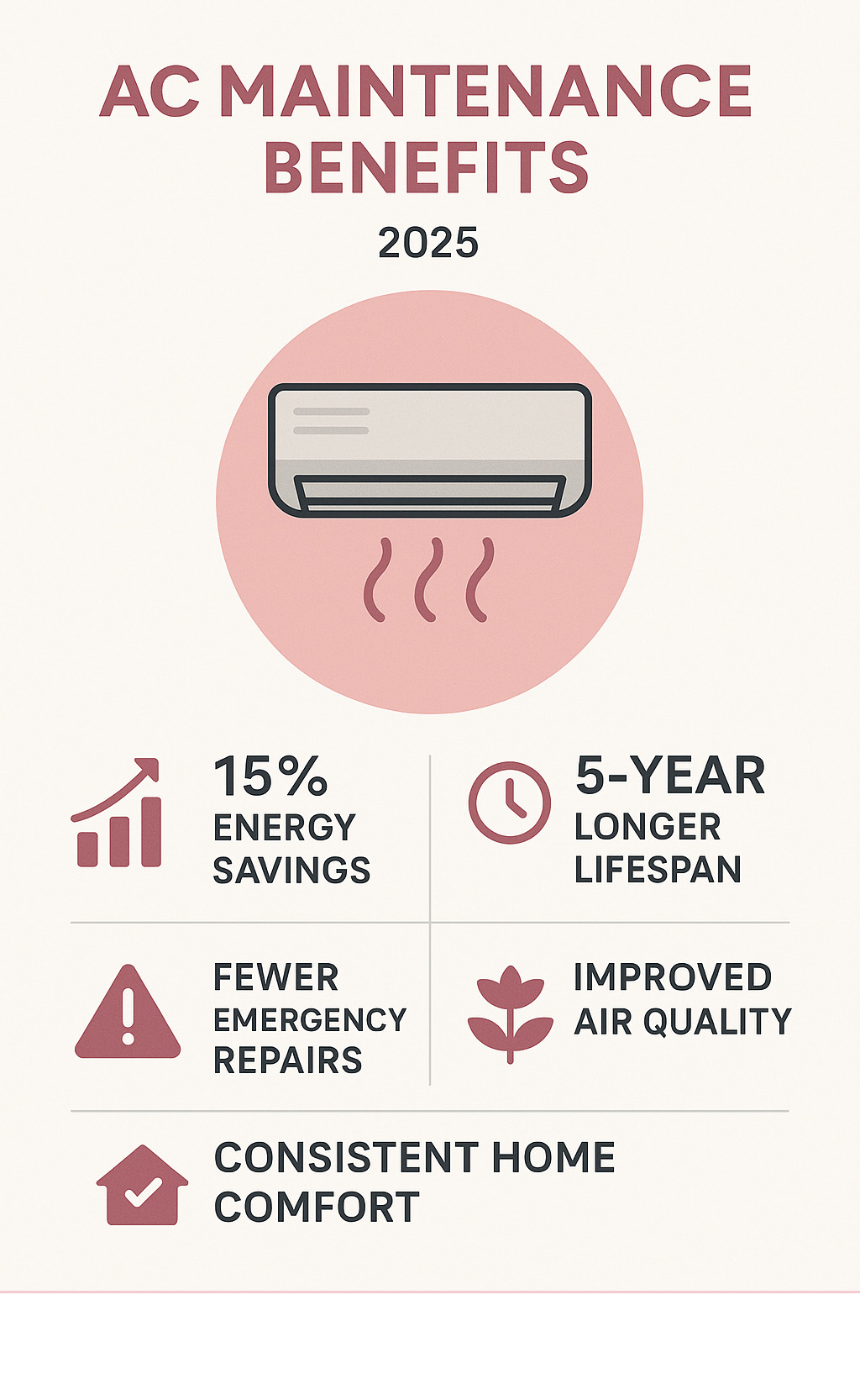 Infographic showing AC maintenance benefits: 15% energy savings, 5-year longer lifespan, fewer major repairs, improved air quality, and consistent home comfort - air conditioning maintenance cost infographic Infographic showing AC maintenance benefits: 15% energy savings, 5-year longer lifespan, fewer major repairs, improved air quality, and consistent home comfort - air conditioning maintenance cost infographic