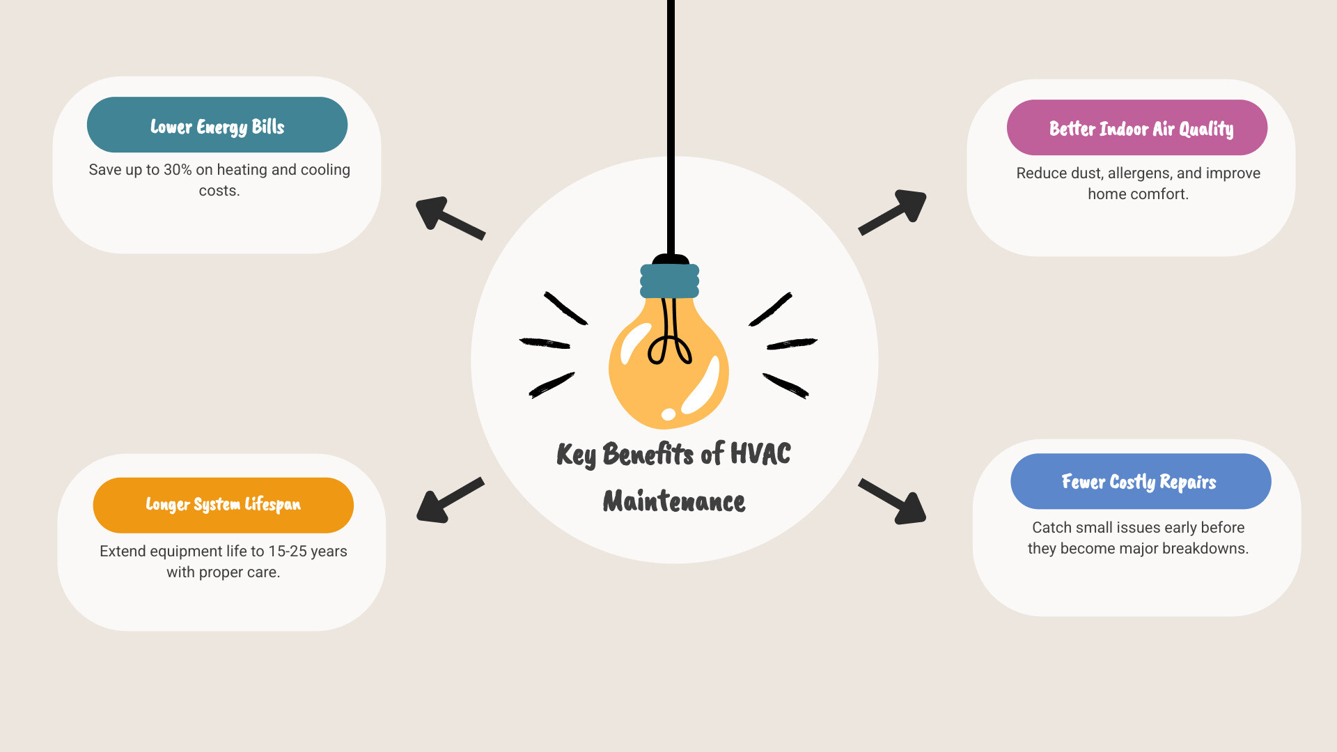 Infographic showing four key benefits of HVAC maintenance: Lower Energy Bills (up to 30% savings), Longer System Lifespan (15-25 years with proper care), Better Indoor Air Quality (reduced dust and allergens), and Fewer Costly Repairs (catch small issues early) - basic hvac maintenance infographic brainstorm-4-items Infographic showing four key benefits of HVAC maintenance: Lower Energy Bills (up to 30% savings), Longer System Lifespan (15-25 years with proper care), Better Indoor Air Quality (reduced dust and allergens), and Fewer Costly Repairs (catch small issues early) - basic hvac maintenance infographic brainstorm-4-items