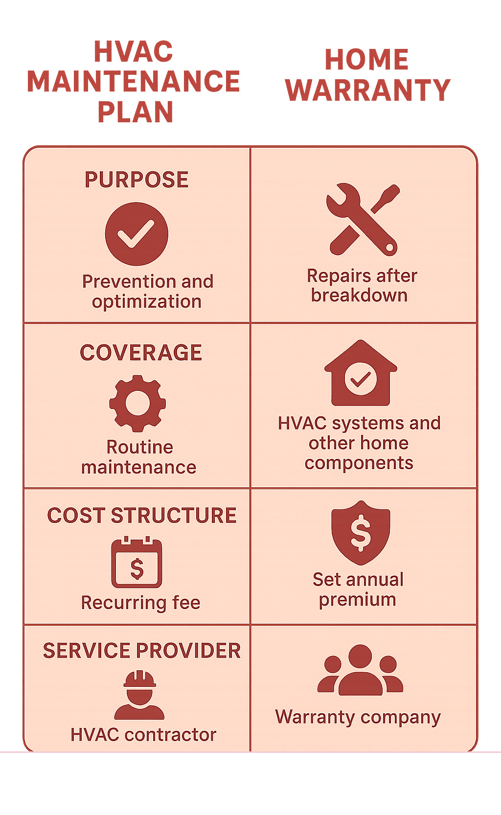 Table comparing the key features of an HVAC Maintenance Plan versus a Home Warranty, highlighting differences in purpose, coverage, cost structure, and service provider (focus on how maintenance plans are designed for prevention and optimization, not just repairs). - air conditioning maintenance programs infographic Table comparing the key features of an HVAC Maintenance Plan versus a Home Warranty, highlighting differences in purpose, coverage, cost structure, and service provider (focus on how maintenance plans are designed for prevention and optimization, not just repairs). - air conditioning maintenance programs infographic