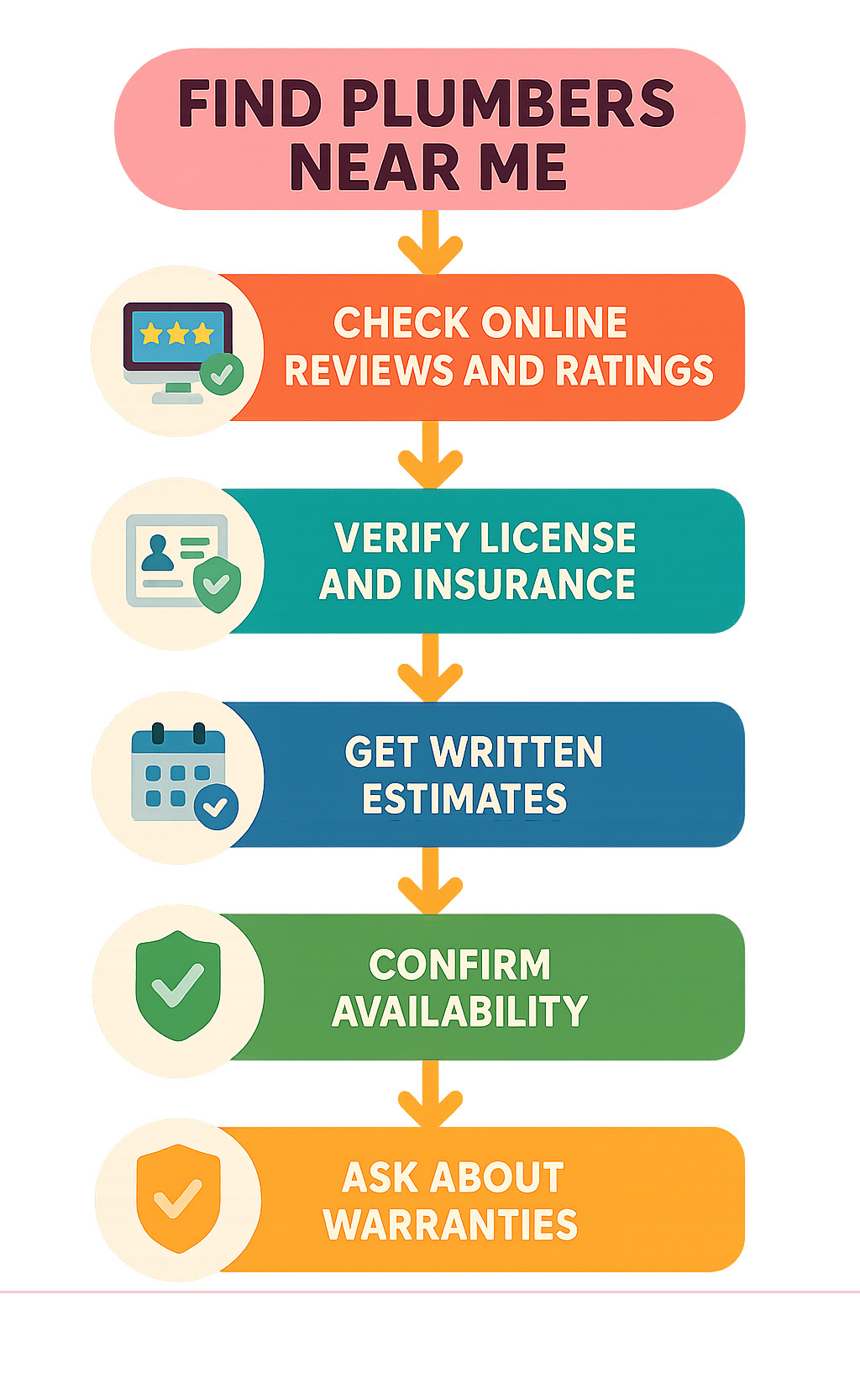 Infographic showing a 5-step decision tree for choosing a plumber: 1. Check online reviews and ratings, 2. Verify license and insurance, 3. Get written estimates, 4. Confirm availability, 5. Ask about warranties - find plumbers near me infographic Infographic showing a 5-step decision tree for choosing a plumber: 1. Check online reviews and ratings, 2. Verify license and insurance, 3. Get written estimates, 4. Confirm availability, 5. Ask about warranties - find plumbers near me infographic