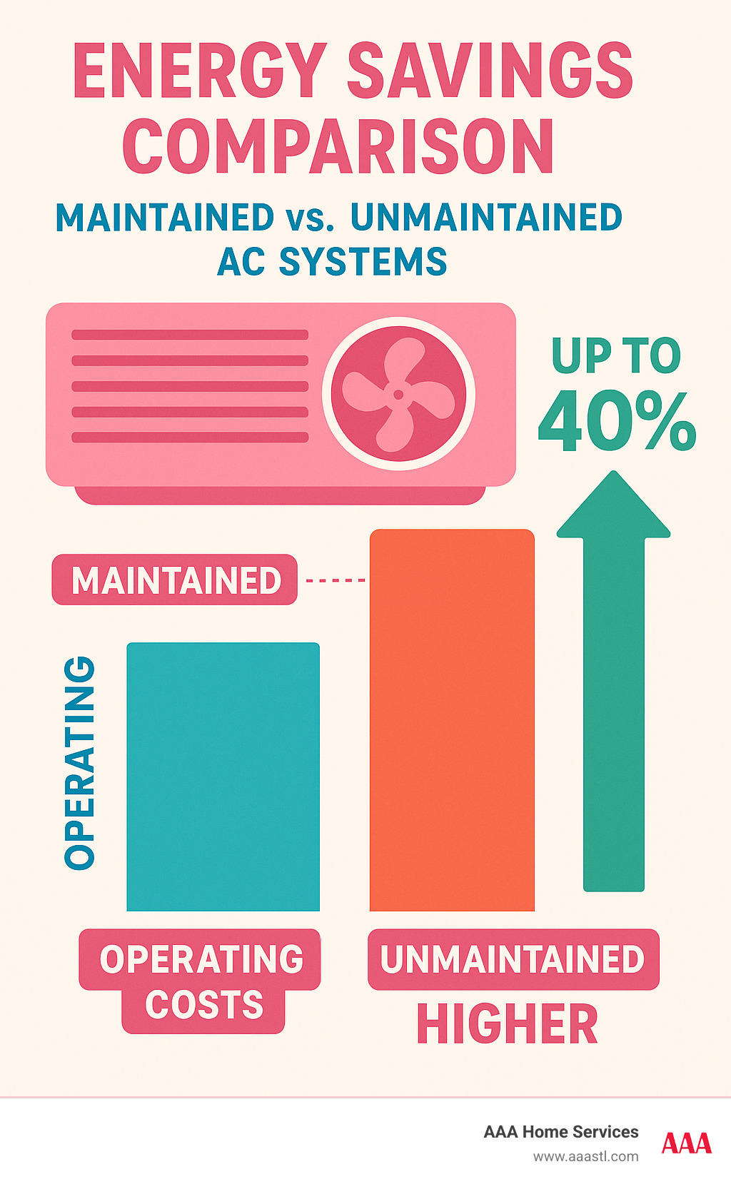 Energy savings comparison between maintained and unmaintained AC systems showing up to 40% difference in operating costs - ac maintenance company infographic Energy savings comparison between maintained and unmaintained AC systems showing up to 40% difference in operating costs - ac maintenance company infographic