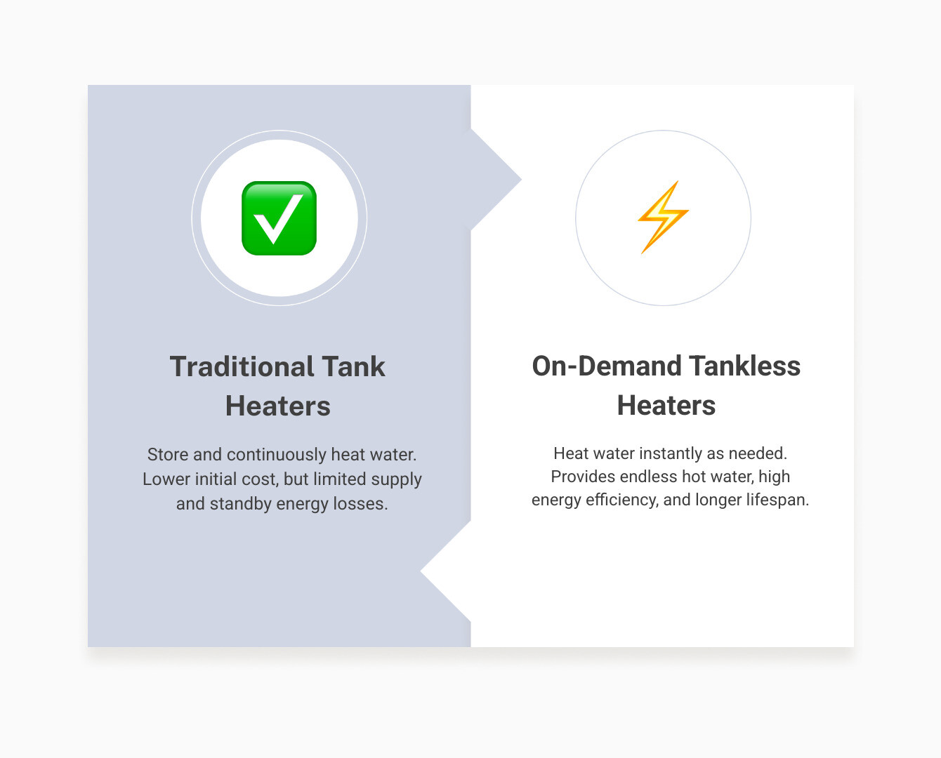 infographic comparing tank and tankless water heaters, highlighting differences in energy usage, hot water supply, and physical size - home heating and cooling infographic comparison-2-items-formal infographic comparing tank and tankless water heaters, highlighting differences in energy usage, hot water supply, and physical size - home heating and cooling infographic comparison-2-items-formal