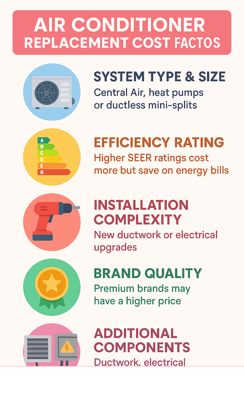 Comprehensive breakdown showing the 5 main factors affecting air conditioner replacement cost: system type and size, efficiency rating, installation complexity, brand quality, and additional components like ductwork or electrical upgrades - air conditioner replacement cost infographic Comprehensive breakdown showing the 5 main factors affecting air conditioner replacement cost: system type and size, efficiency rating, installation complexity, brand quality, and additional components like ductwork or electrical upgrades - air conditioner replacement cost infographic