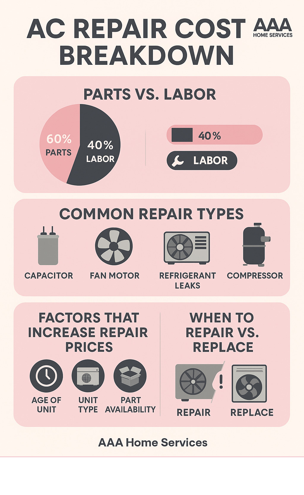 AC repair cost breakdown showing parts vs labor percentages, common repair types and their relative costs, factors that increase repair prices, and when to repair vs replace - ac unit repair cost infographic AC repair cost breakdown showing parts vs labor percentages, common repair types and their relative costs, factors that increase repair prices, and when to repair vs replace - ac unit repair cost infographic