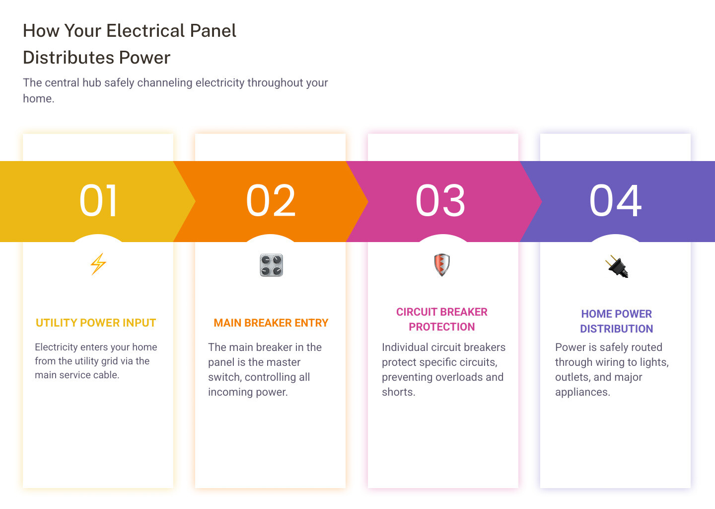 Infographic showing electrical panel distributing power from utility lines through circuit breakers to different circuits powering lights, outlets, and major appliances throughout a home, with labels indicating amperage capacity and safety features - Electrical Panel Upgrade infographic pillar-4-steps Infographic showing electrical panel distributing power from utility lines through circuit breakers to different circuits powering lights, outlets, and major appliances throughout a home, with labels indicating amperage capacity and safety features - Electrical Panel Upgrade infographic pillar-4-steps