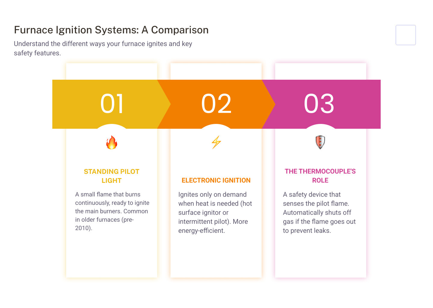 Infographic showing the difference between a standing pilot light system with a continuously burning flame and thermocouple, versus a modern electronic ignition system with hot surface ignitor or intermittent pilot that only ignites on demand for better energy efficiency - Furnace pilot light repair infographic pillar-3-steps Infographic showing the difference between a standing pilot light system with a continuously burning flame and thermocouple, versus a modern electronic ignition system with hot surface ignitor or intermittent pilot that only ignites on demand for better energy efficiency - Furnace pilot light repair infographic pillar-3-steps